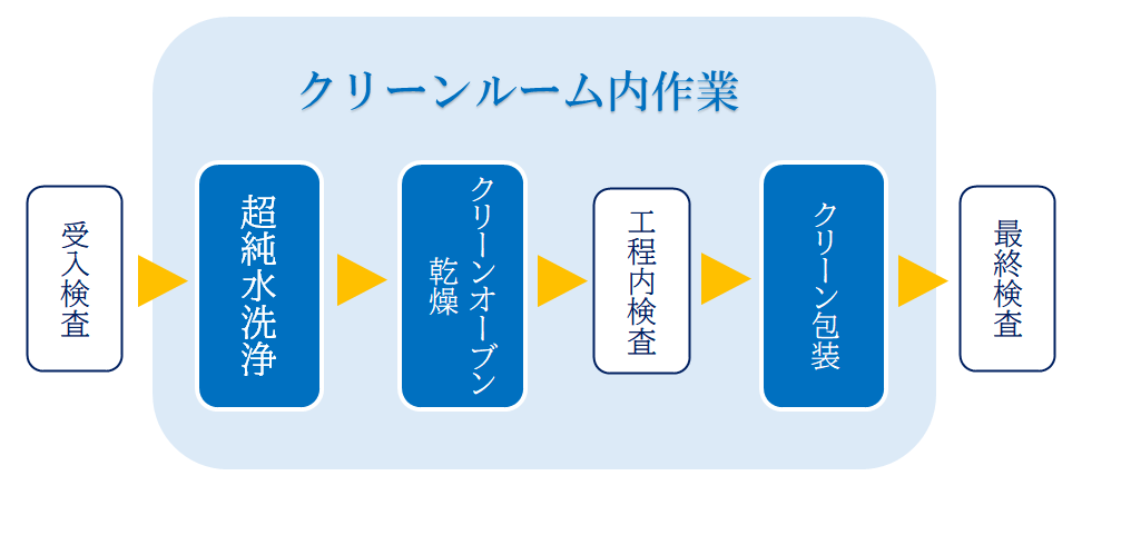 ニーズに合わせた洗浄の提供　SCC