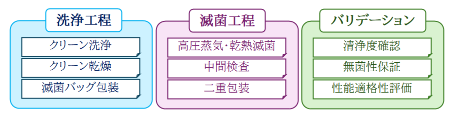 クリーン洗浄 ＋ 滅菌処理