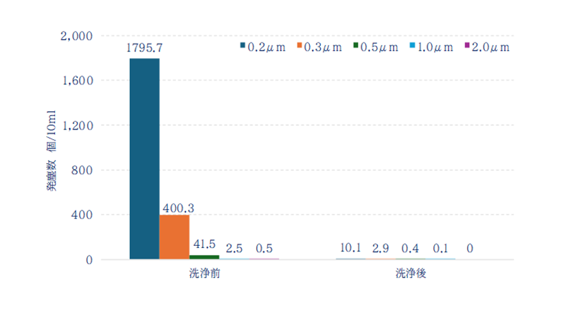 清浄度、洗浄効果を数値化